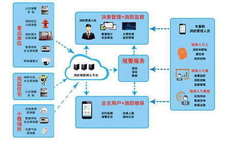 智能疏散專家解義 消防物聯(lián)網(wǎng)體系和消防物聯(lián)網(wǎng)解決方案是什么？